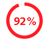 92% of business support professionals are open to job approach (despite not actively looking) 
