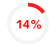 14% of banking & financial services professionals are expecting a bonus of between 10-20%