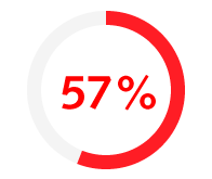 57% of banking and financial services professionals are expecting a bonus in 2020