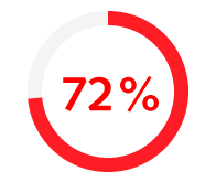 72% of legal professionals are expecting a pay increase in 2020 72% of legal professionals are expecting a pay increase in 2020