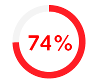 74% of banking & financial services professionals are expecting a salary increase in 2020