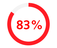 83% of engineering, procurement & supply chain professionals feel confident about career opportunities in their field