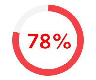 78% of business support professionals say a good work-life balance is the most important determinant of their job satisfaction.