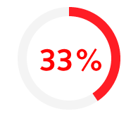 33% of professionals in the business support profession are male, 67% are female.